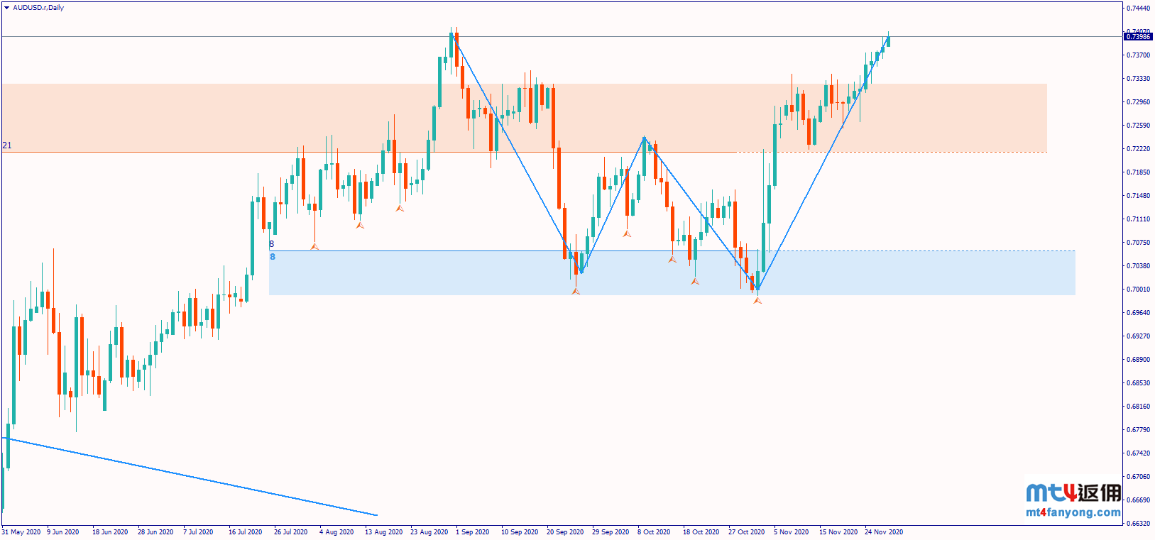 澳币/美元即将测试年内高点，还有多少上涨空间？