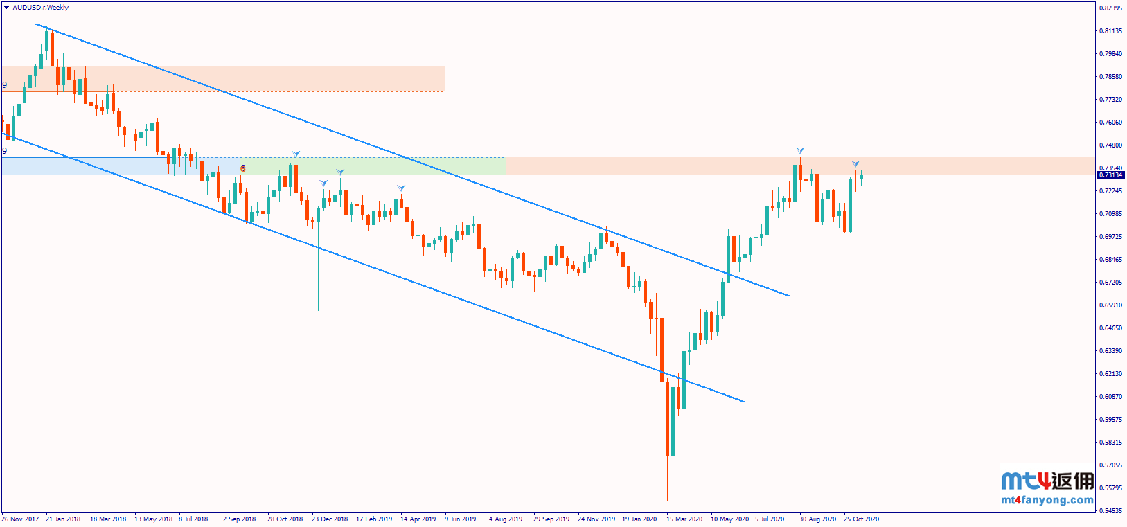 澳元/美元再次测试关键阻力区间