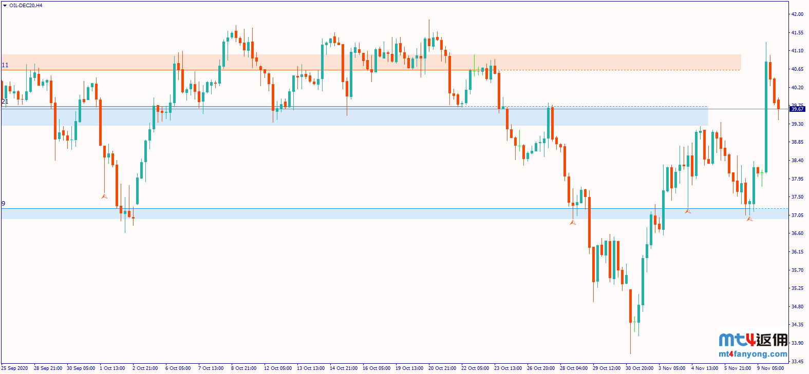 两大利好刺激油价飙升近10%！