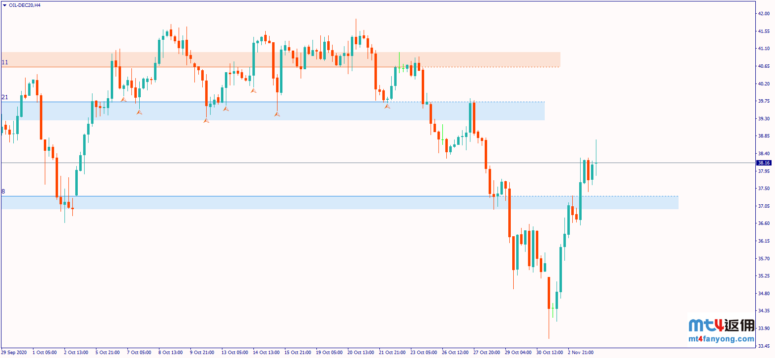 更多OPEC+成员国支持延缓增产，WTI原油反弹逼近39！