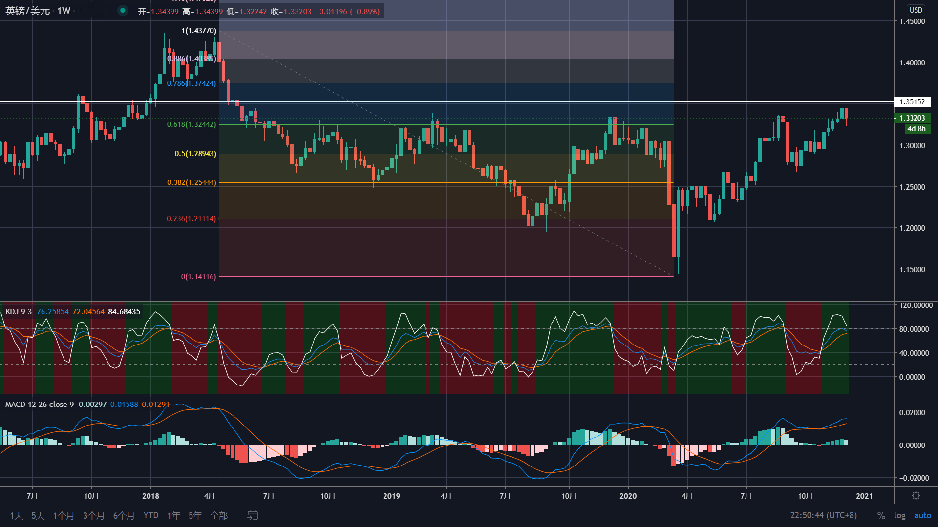 英镑/美元短线反弹逾百点，但仍需警惕其大幅回撤的风险！