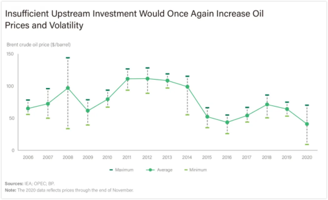 油气投资不足，刺激油价高涨
