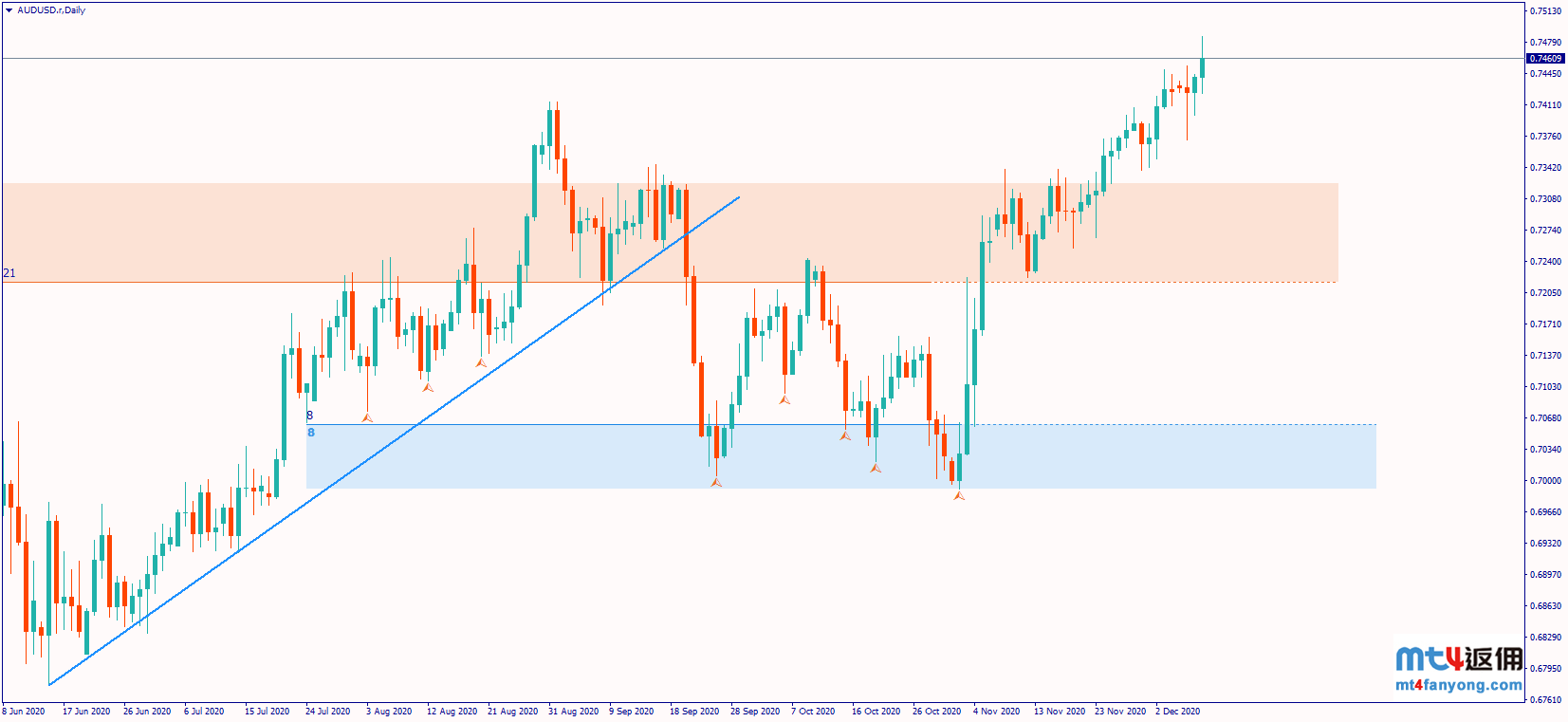 澳元涨不停，澳元/美元走势分析