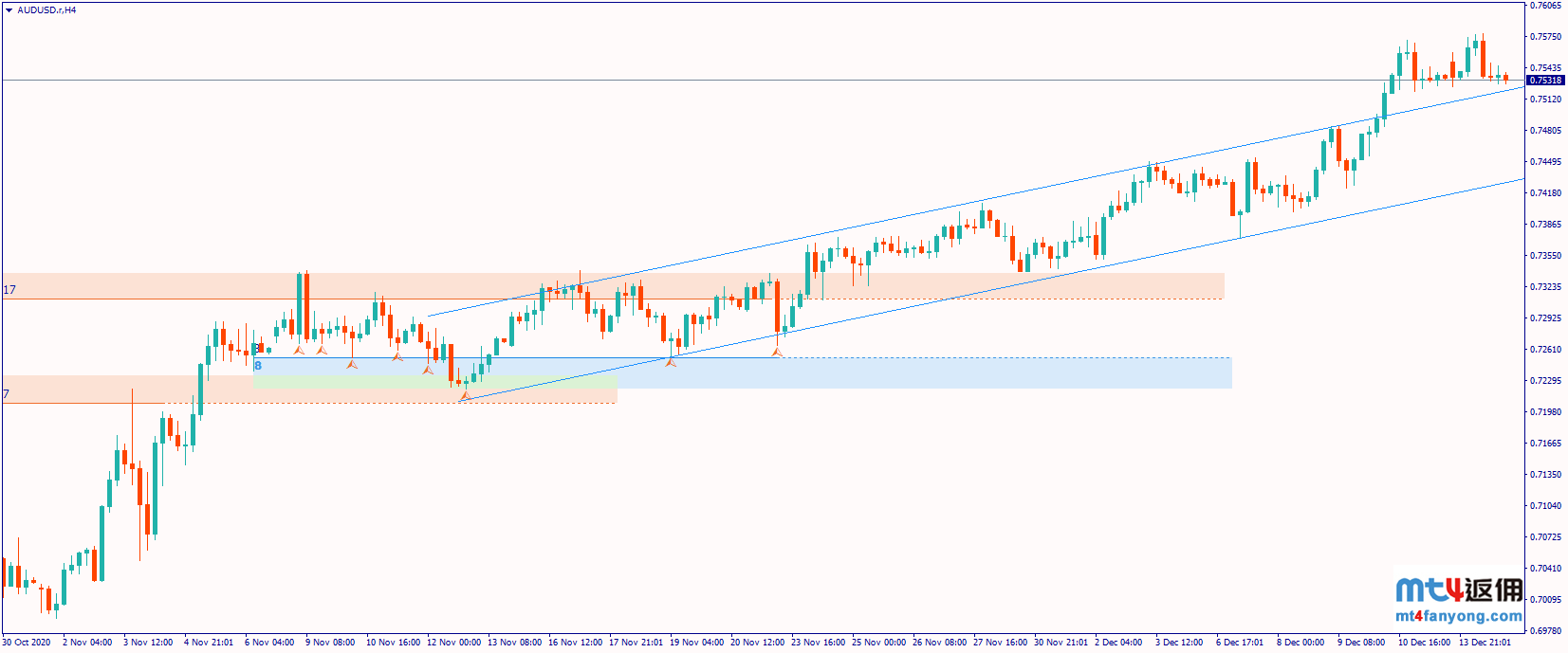 澳央行按兵不动，澳元/美元高位企稳