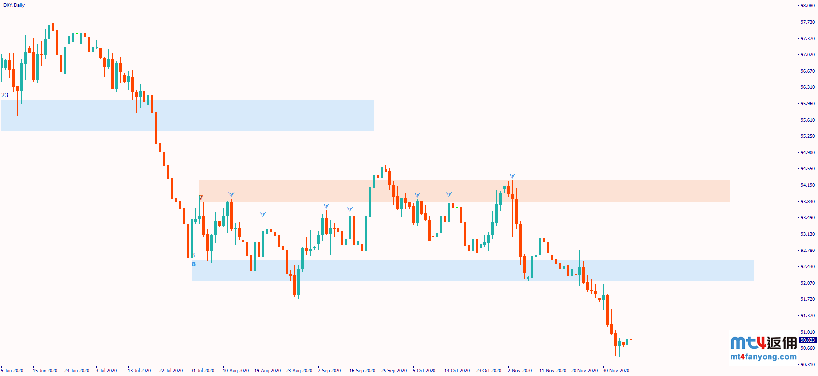 美元的抛售潮得以平复，关注关键技术水平