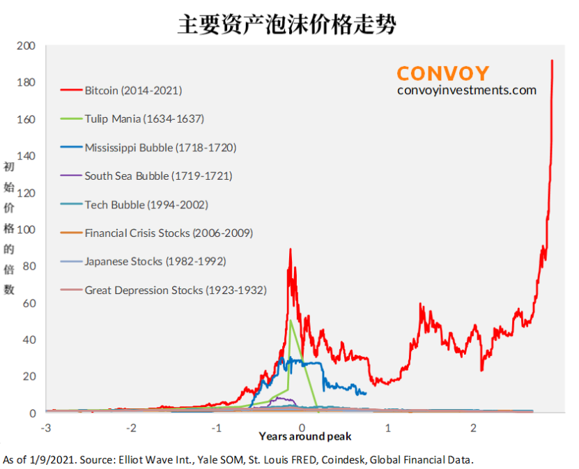 前桥水分析师：不仅比特币存在泡沫，法定货币是更大的泡沫