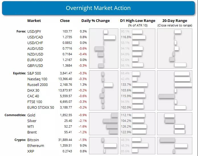 交易博客 | 交易员大量做空美元，也许太过于做空……