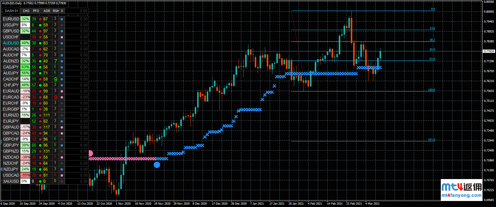 美国刺激政策提振澳元/美元上涨