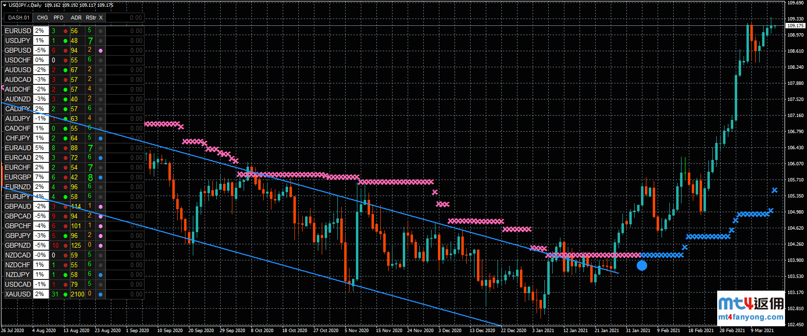 美元/日元威胁到关键数月高点，技术形态显示有望触及110？