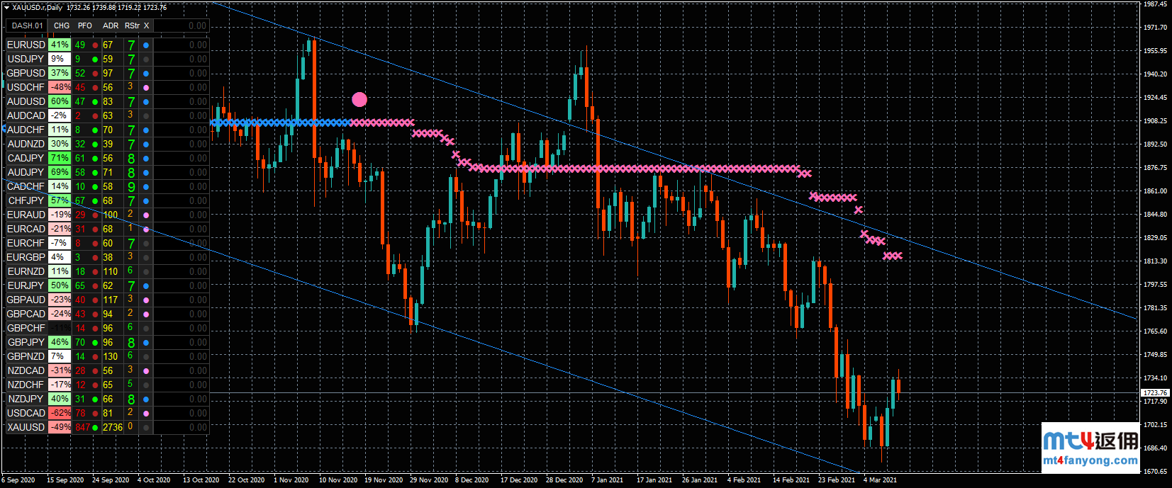 金价寻得支撑？下周美联储决议有望助力黄金多头！